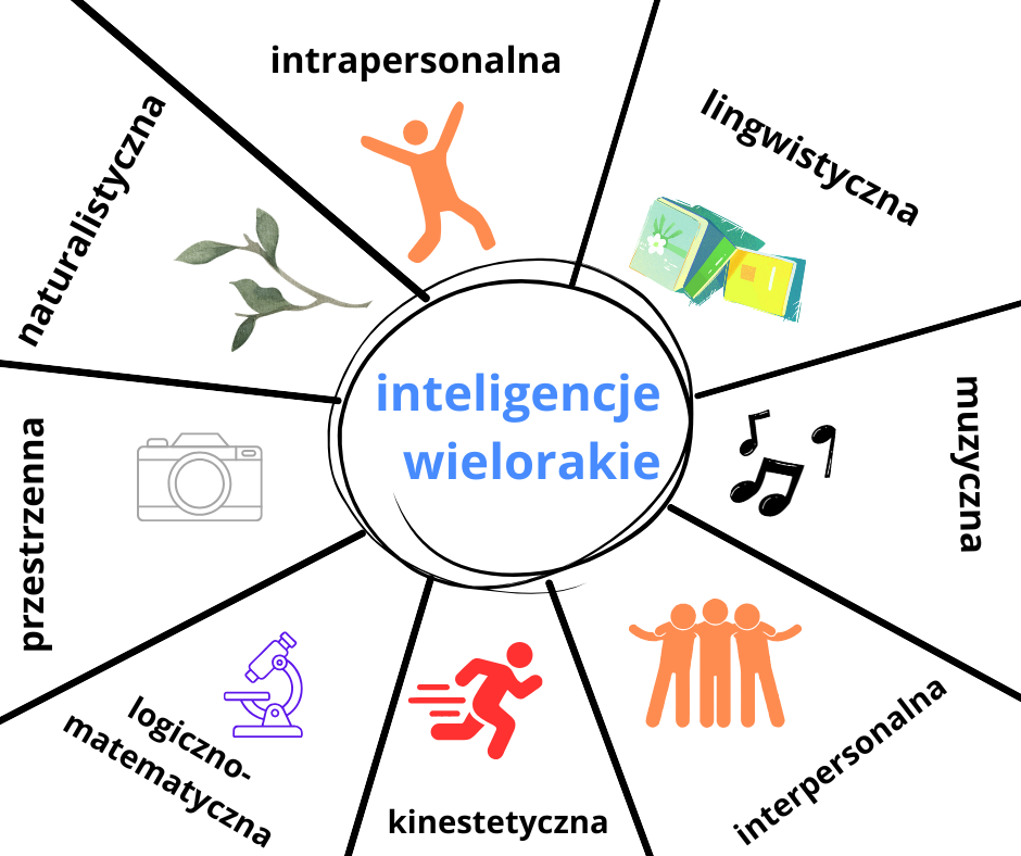 Literatura dziecięca a inteligencje wielorakie grafika